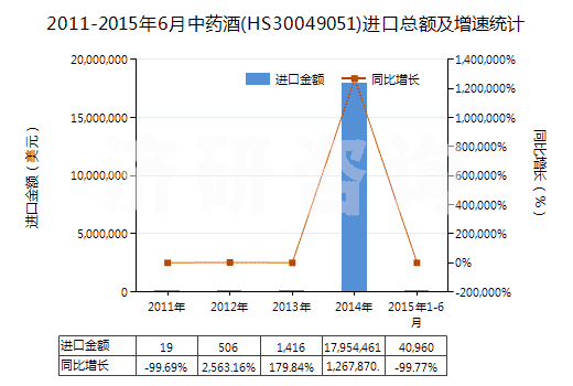 2011-2015年6月中藥酒(HS30049051)進口總額及增速統(tǒng)計